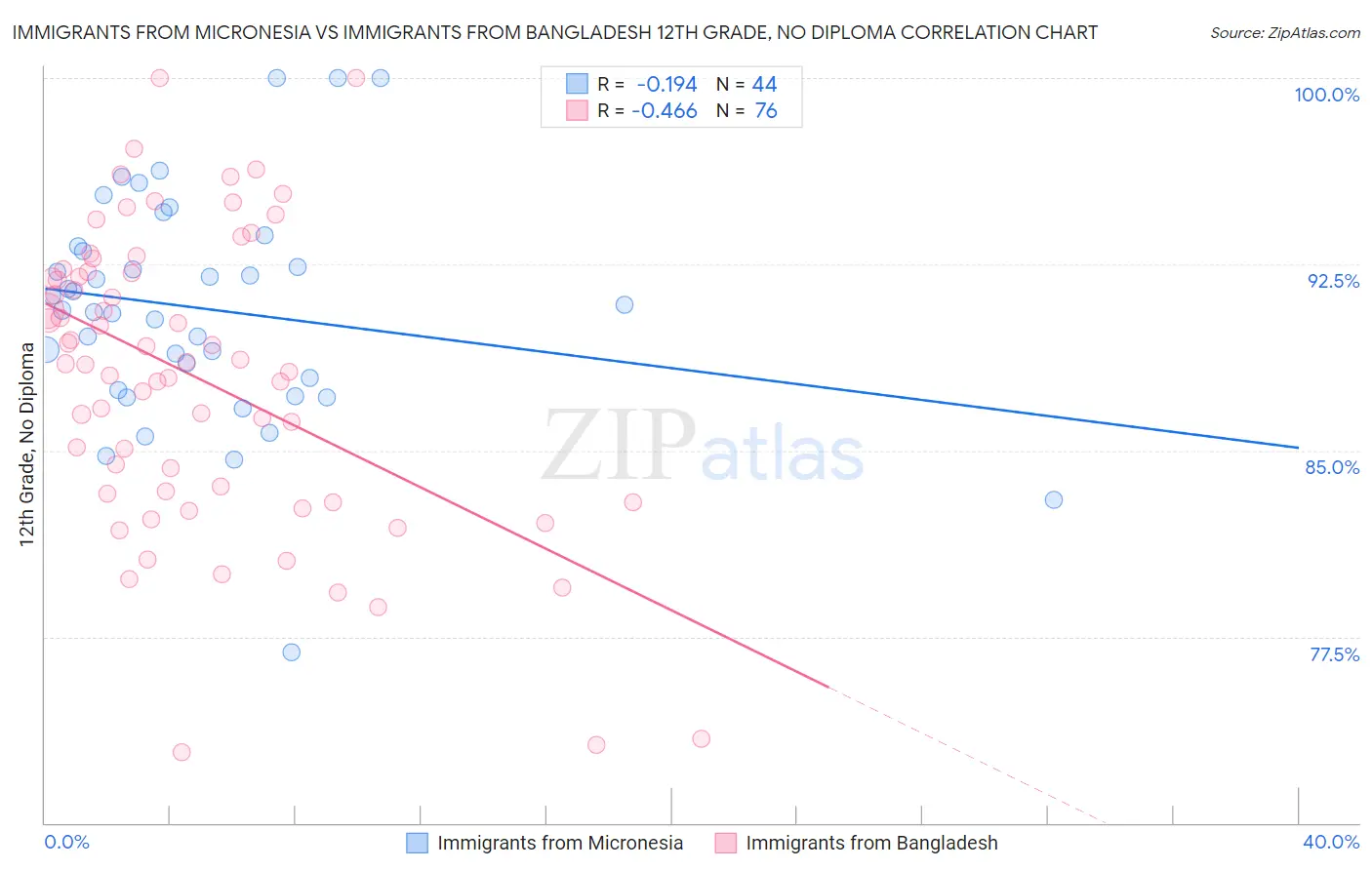 Immigrants from Micronesia vs Immigrants from Bangladesh 12th Grade, No Diploma