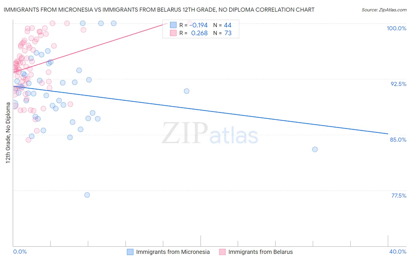 Immigrants from Micronesia vs Immigrants from Belarus 12th Grade, No Diploma