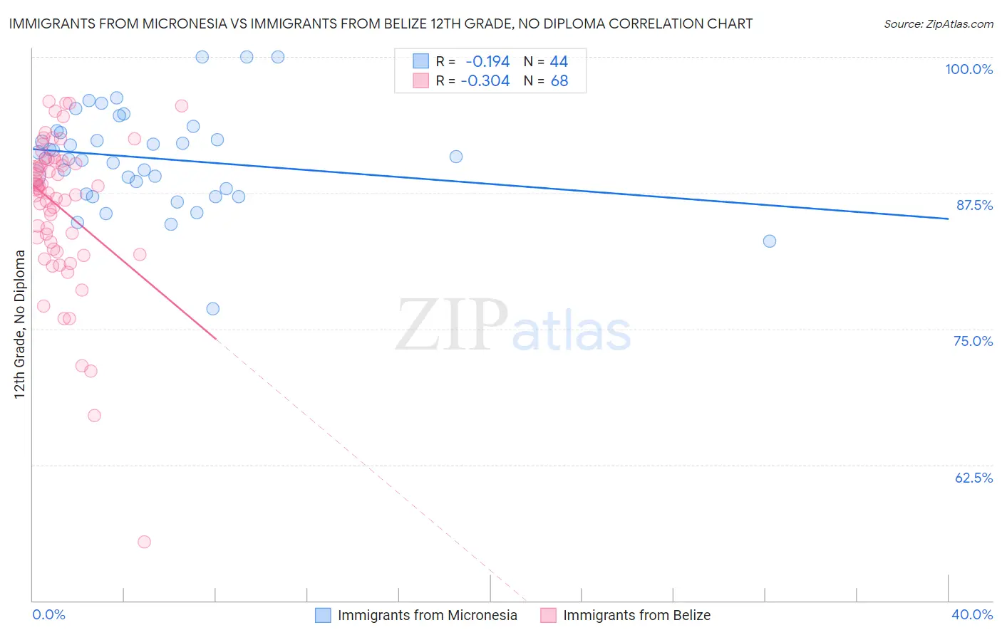 Immigrants from Micronesia vs Immigrants from Belize 12th Grade, No Diploma