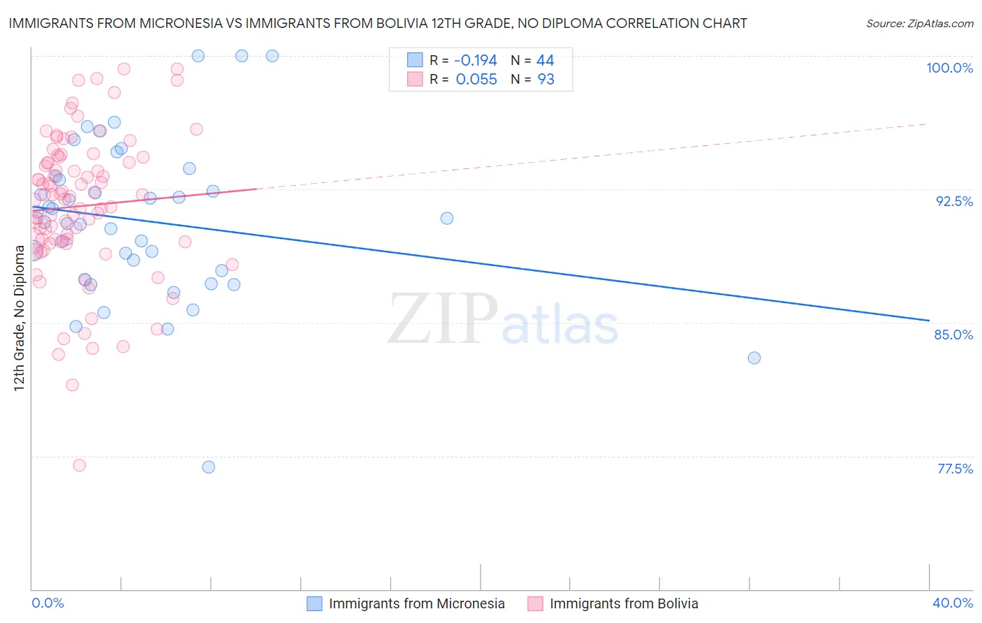 Immigrants from Micronesia vs Immigrants from Bolivia 12th Grade, No Diploma
