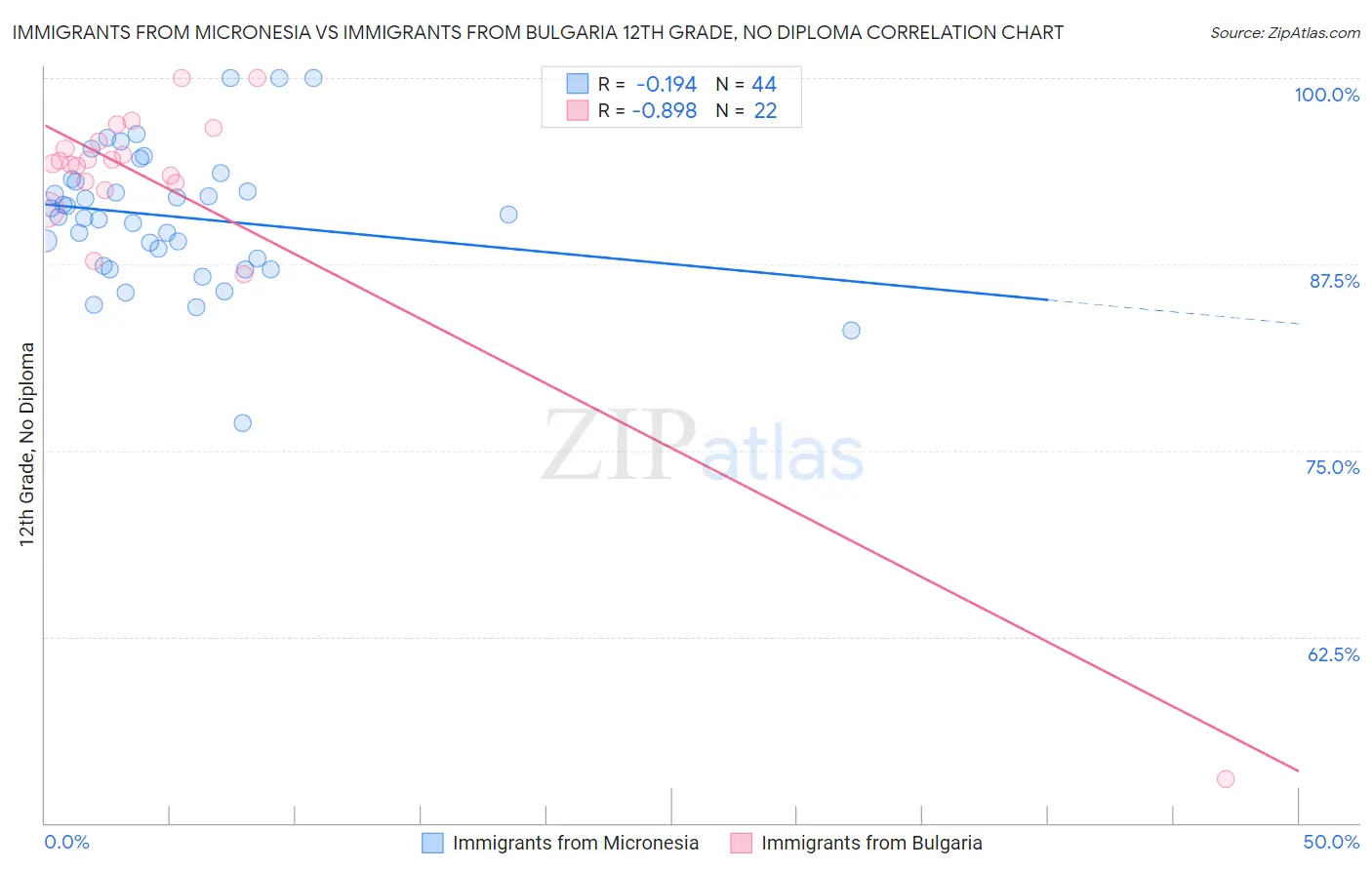 Immigrants from Micronesia vs Immigrants from Bulgaria 12th Grade, No Diploma