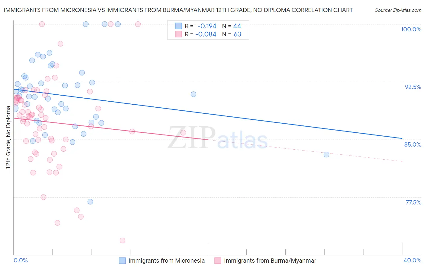 Immigrants from Micronesia vs Immigrants from Burma/Myanmar 12th Grade, No Diploma