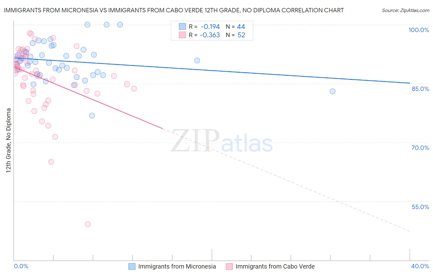 Immigrants from Micronesia vs Immigrants from Cabo Verde 12th Grade, No Diploma