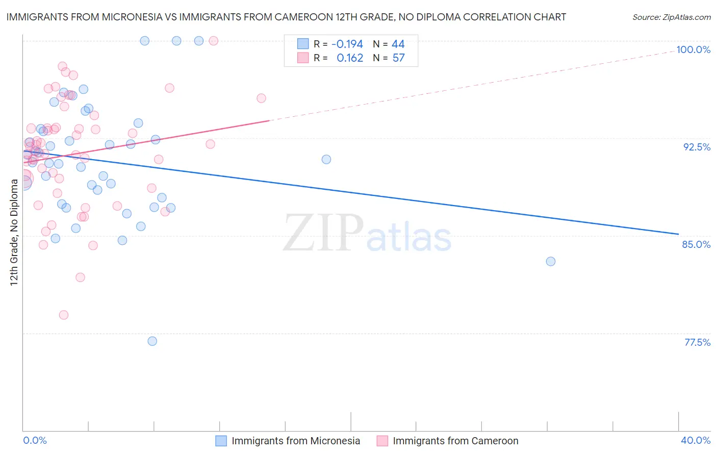 Immigrants from Micronesia vs Immigrants from Cameroon 12th Grade, No Diploma