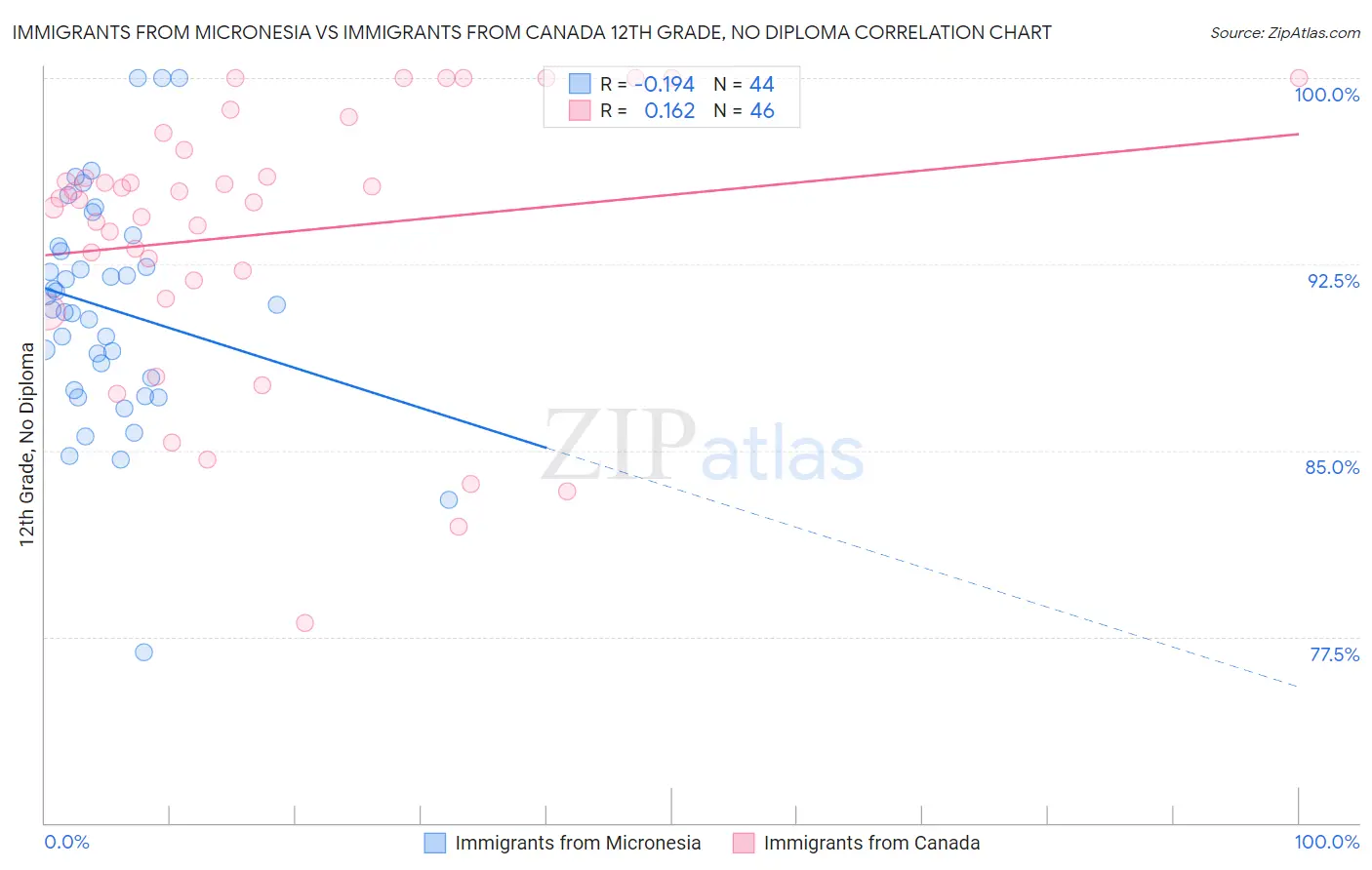 Immigrants from Micronesia vs Immigrants from Canada 12th Grade, No Diploma