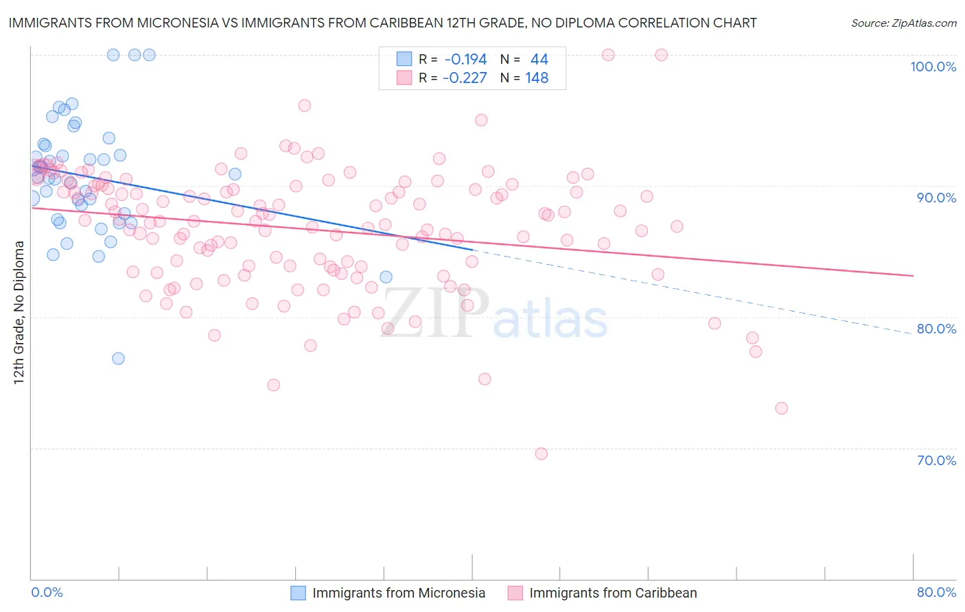 Immigrants from Micronesia vs Immigrants from Caribbean 12th Grade, No Diploma