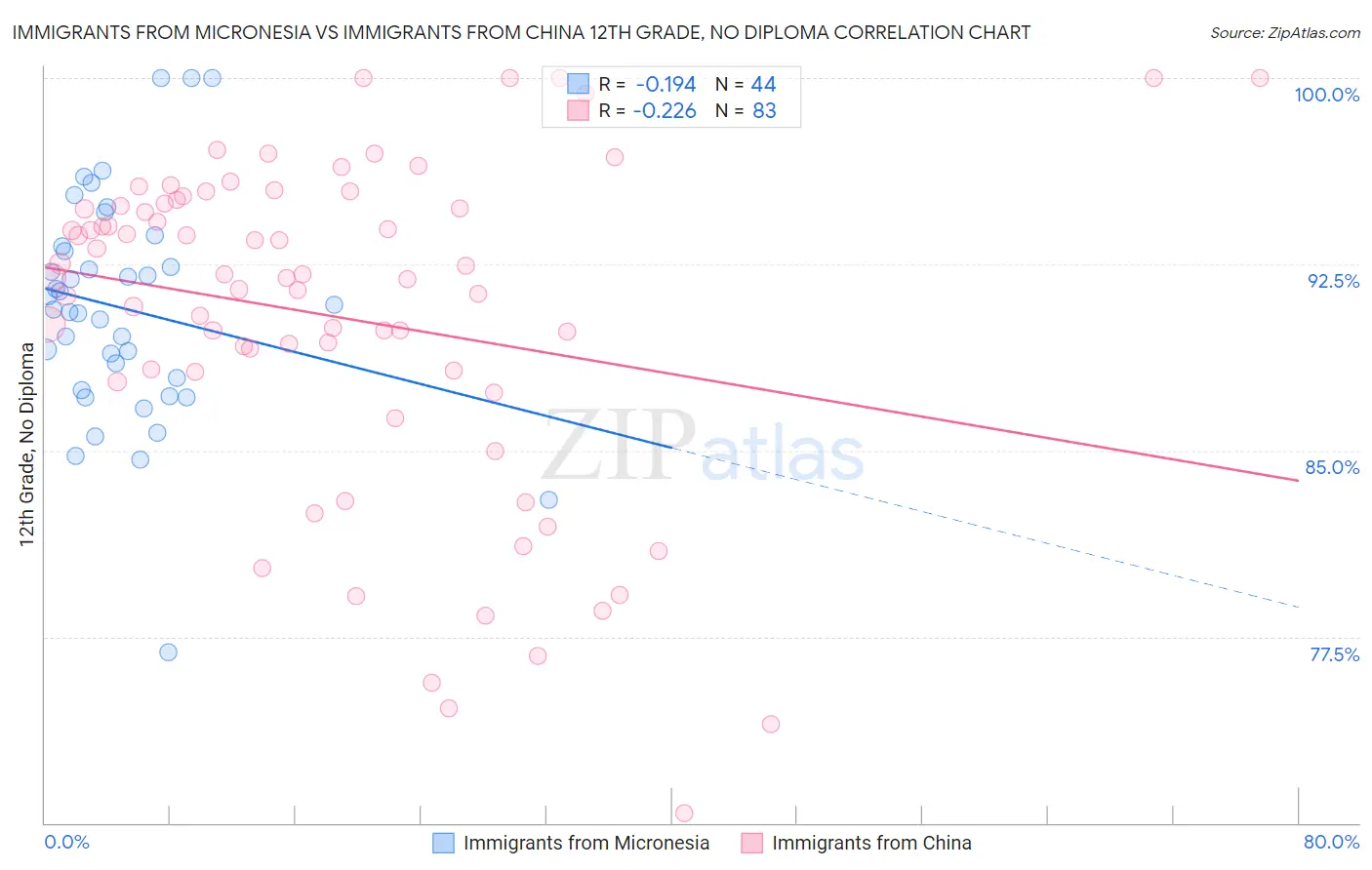 Immigrants from Micronesia vs Immigrants from China 12th Grade, No Diploma