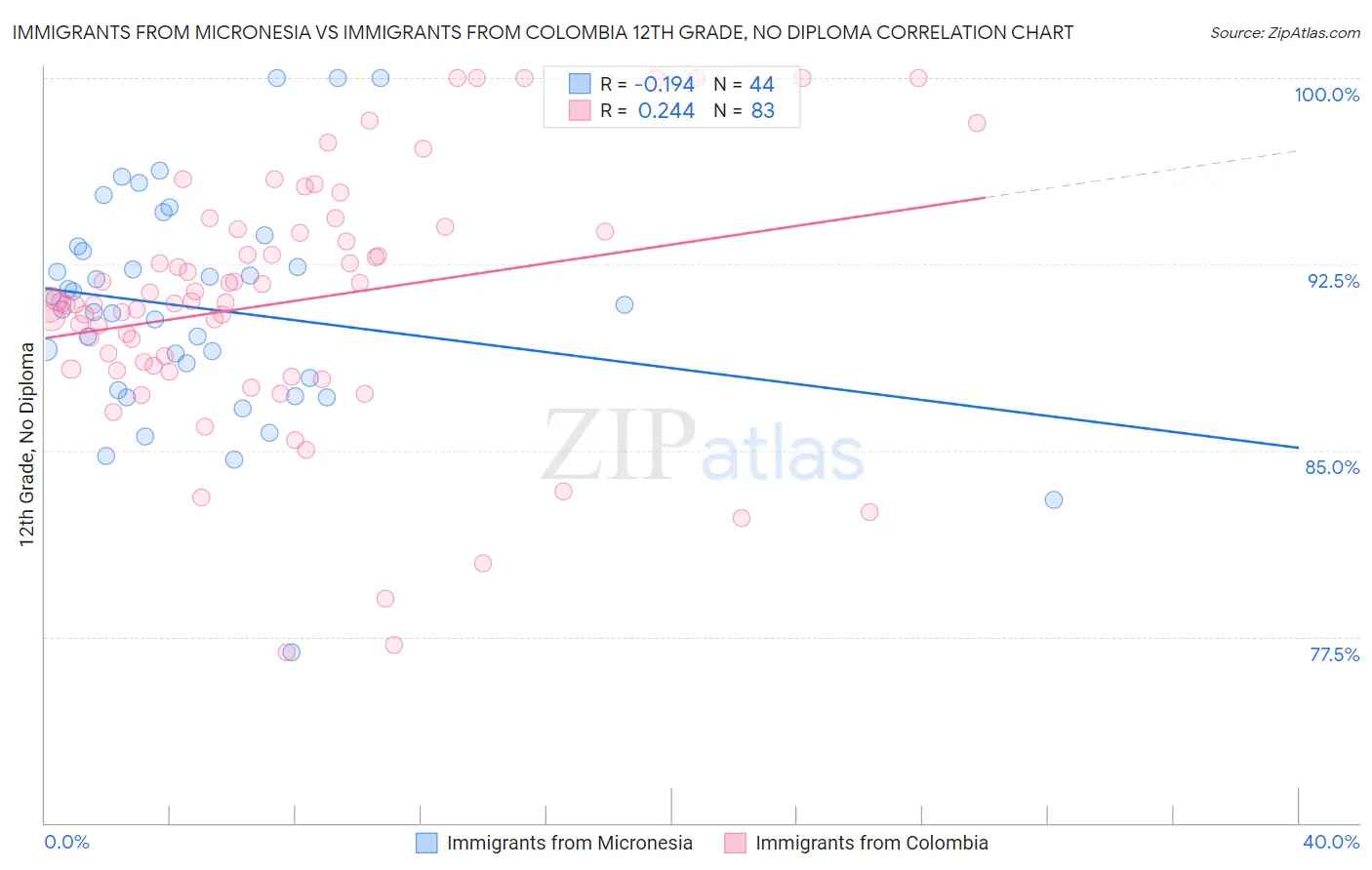 Immigrants from Micronesia vs Immigrants from Colombia 12th Grade, No Diploma