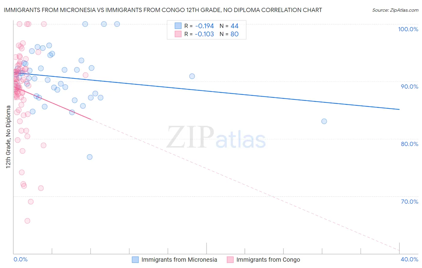 Immigrants from Micronesia vs Immigrants from Congo 12th Grade, No Diploma