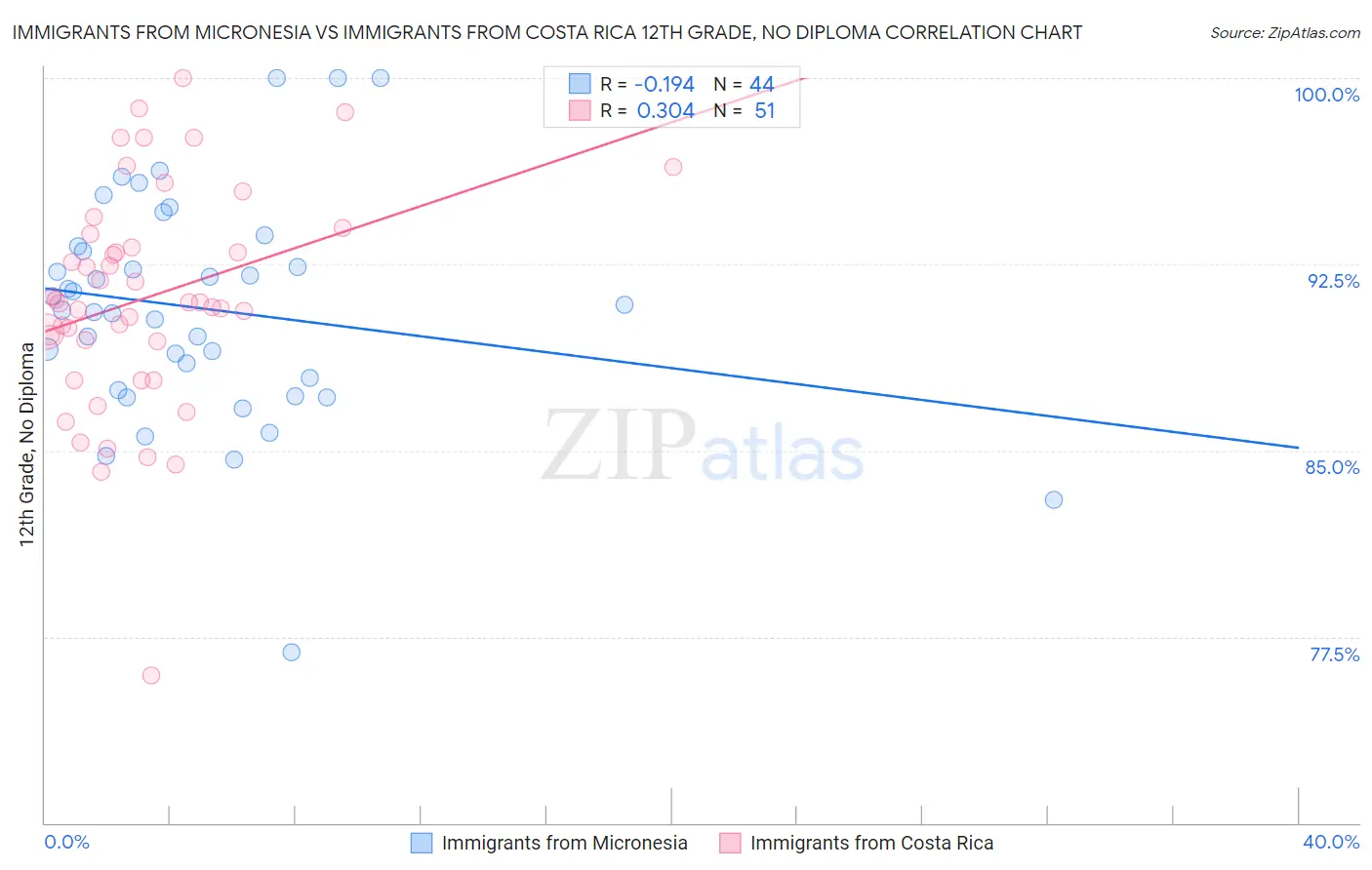 Immigrants from Micronesia vs Immigrants from Costa Rica 12th Grade, No Diploma