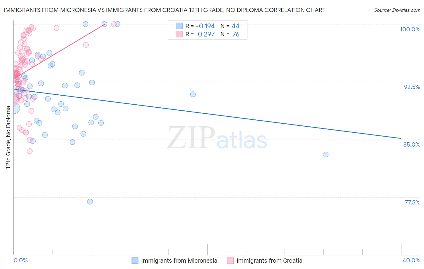Immigrants from Micronesia vs Immigrants from Croatia 12th Grade, No Diploma