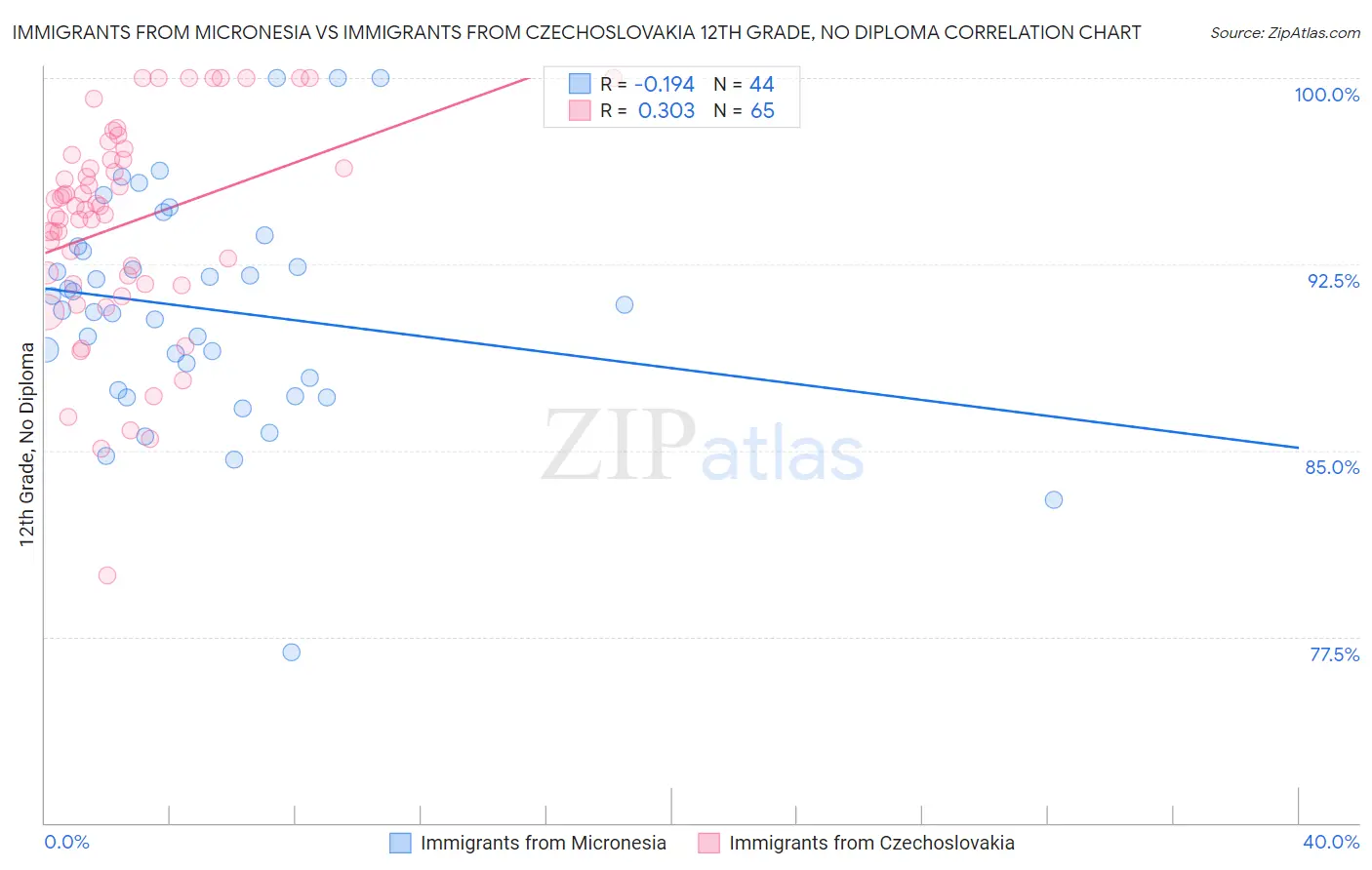 Immigrants from Micronesia vs Immigrants from Czechoslovakia 12th Grade, No Diploma