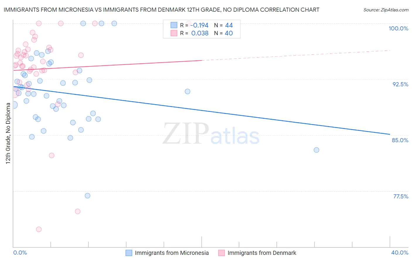 Immigrants from Micronesia vs Immigrants from Denmark 12th Grade, No Diploma