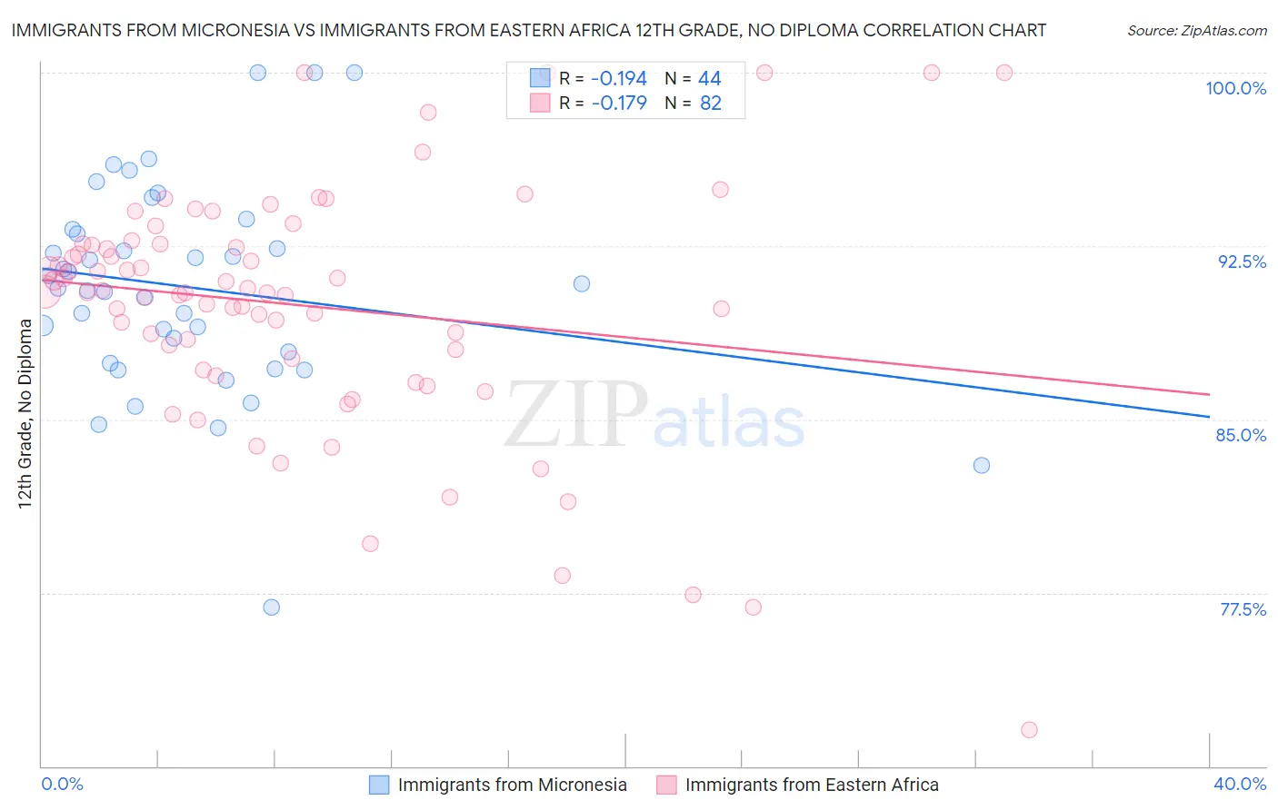 Immigrants from Micronesia vs Immigrants from Eastern Africa 12th Grade, No Diploma