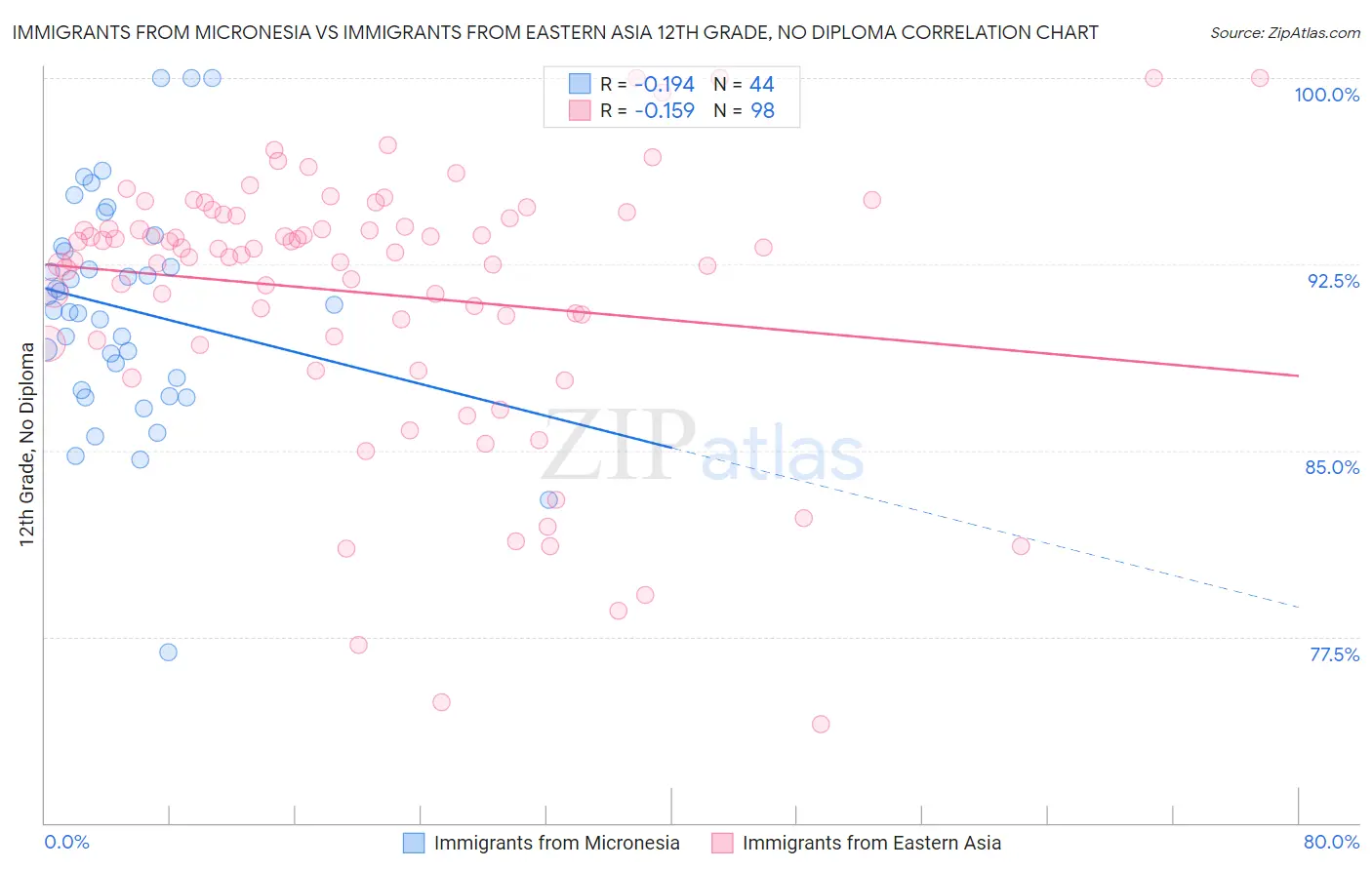 Immigrants from Micronesia vs Immigrants from Eastern Asia 12th Grade, No Diploma