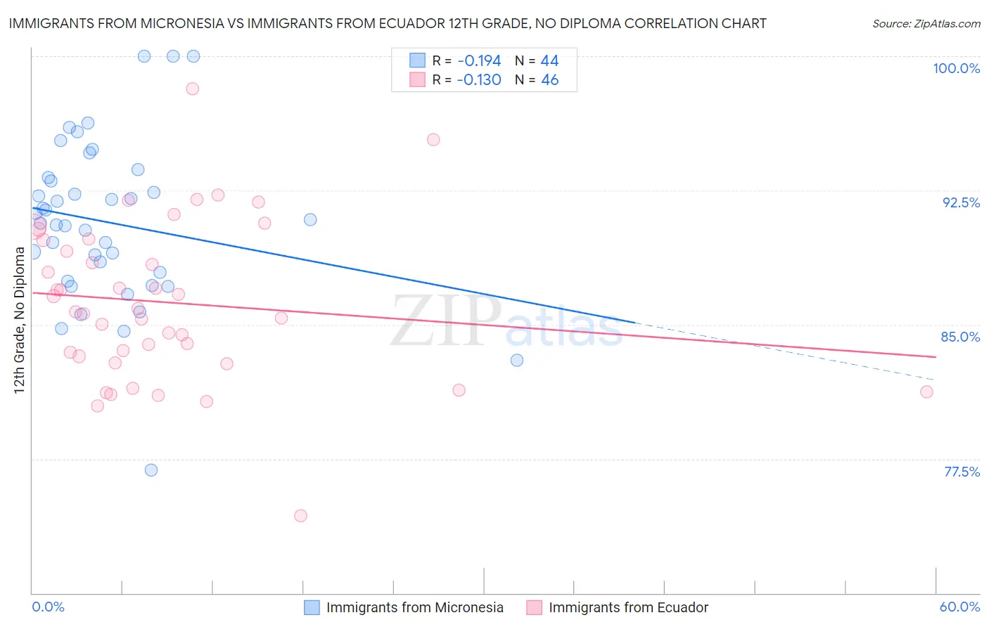 Immigrants from Micronesia vs Immigrants from Ecuador 12th Grade, No Diploma