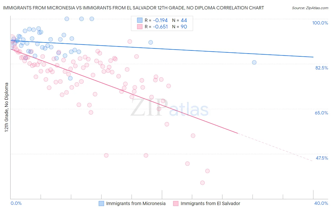 Immigrants from Micronesia vs Immigrants from El Salvador 12th Grade, No Diploma