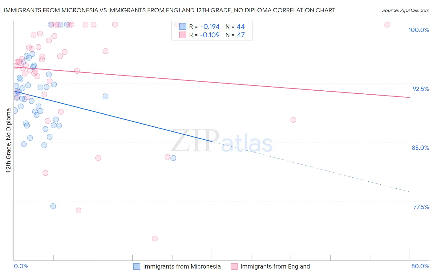 Immigrants from Micronesia vs Immigrants from England 12th Grade, No Diploma
