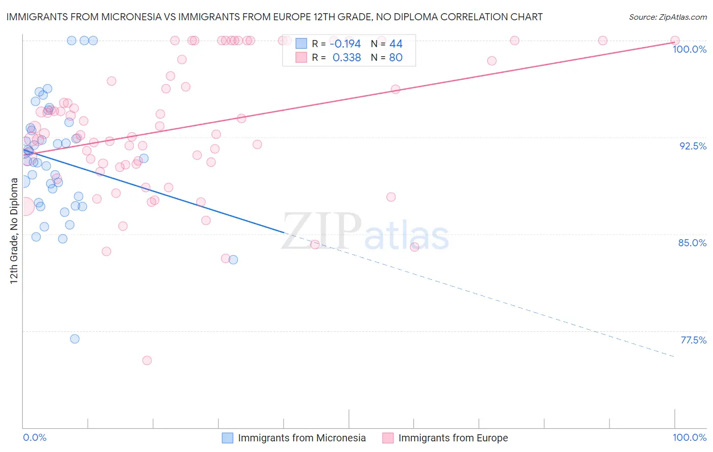 Immigrants from Micronesia vs Immigrants from Europe 12th Grade, No Diploma