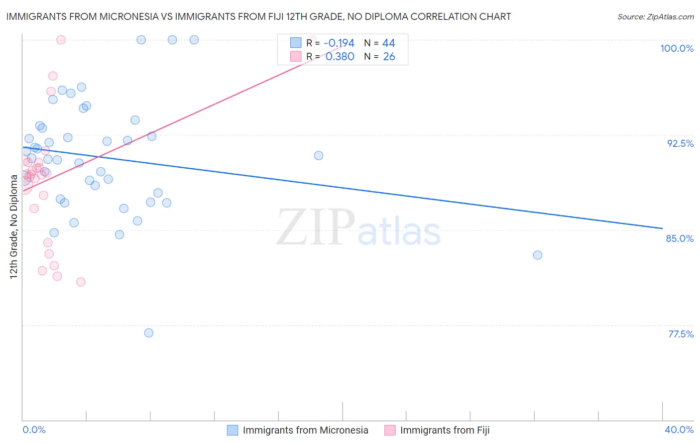 Immigrants from Micronesia vs Immigrants from Fiji 12th Grade, No Diploma
