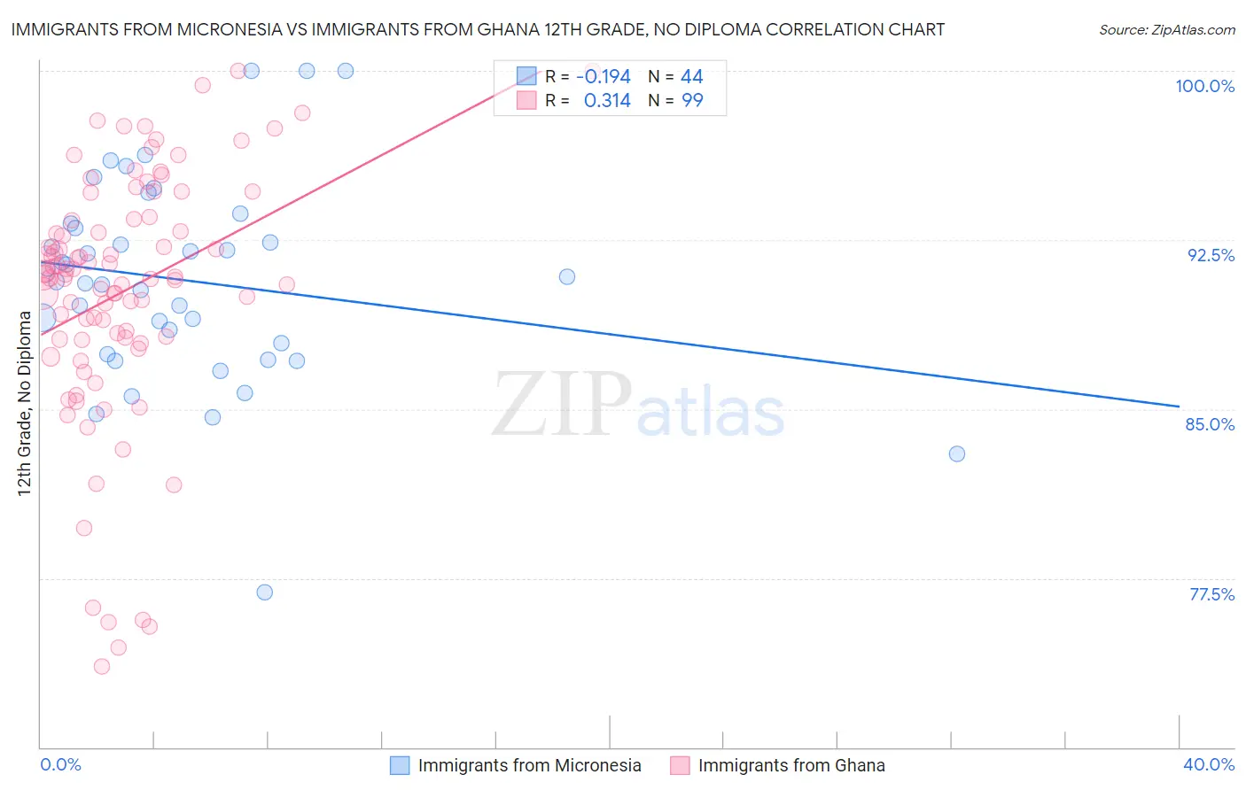 Immigrants from Micronesia vs Immigrants from Ghana 12th Grade, No Diploma