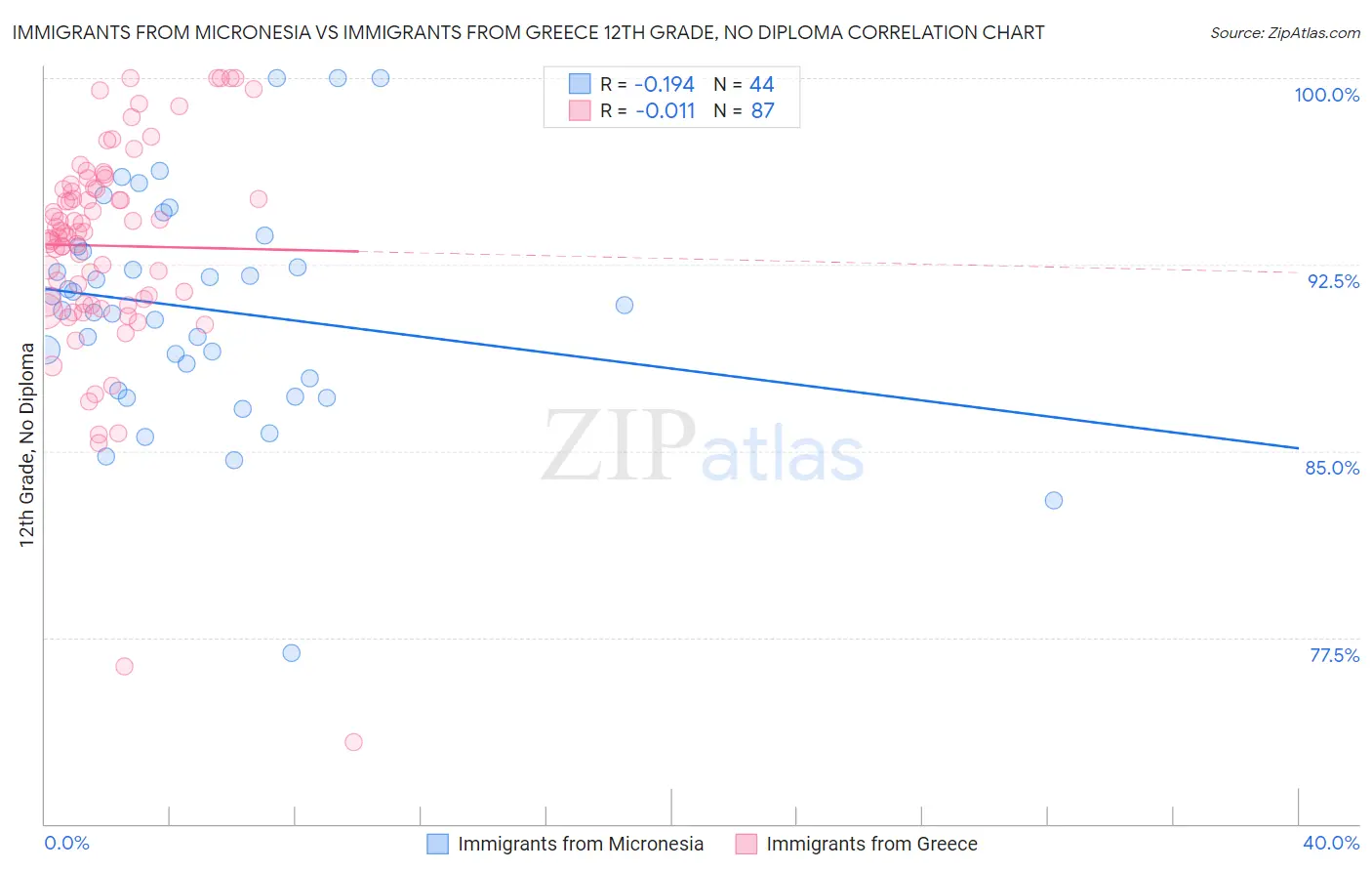 Immigrants from Micronesia vs Immigrants from Greece 12th Grade, No Diploma