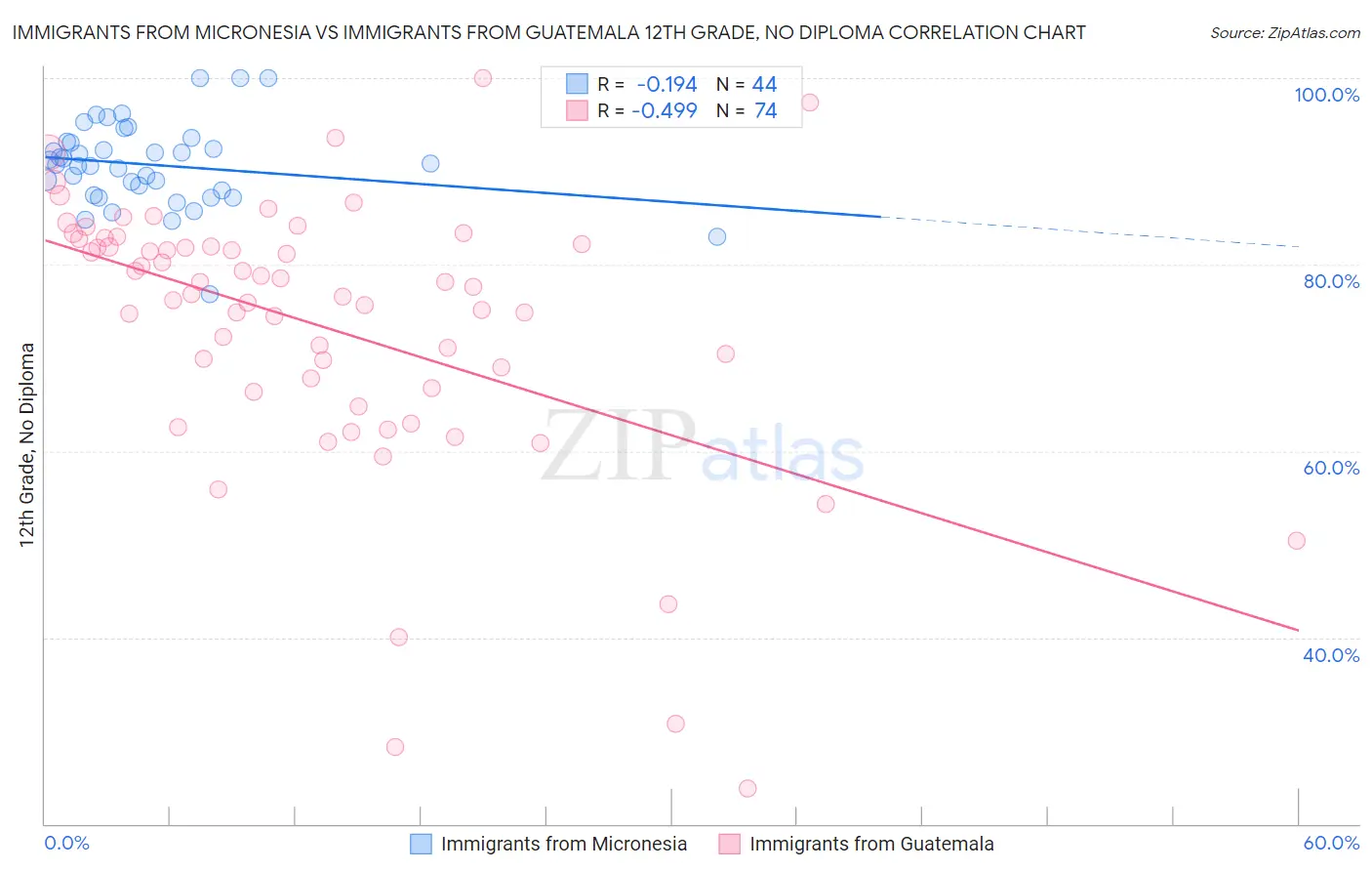 Immigrants from Micronesia vs Immigrants from Guatemala 12th Grade, No Diploma