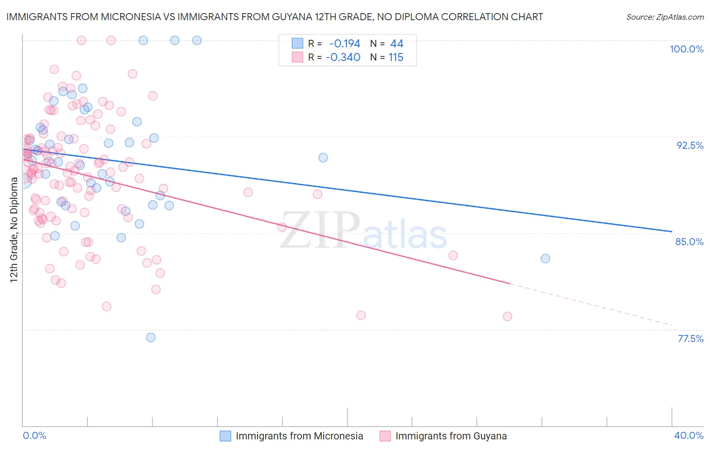 Immigrants from Micronesia vs Immigrants from Guyana 12th Grade, No Diploma