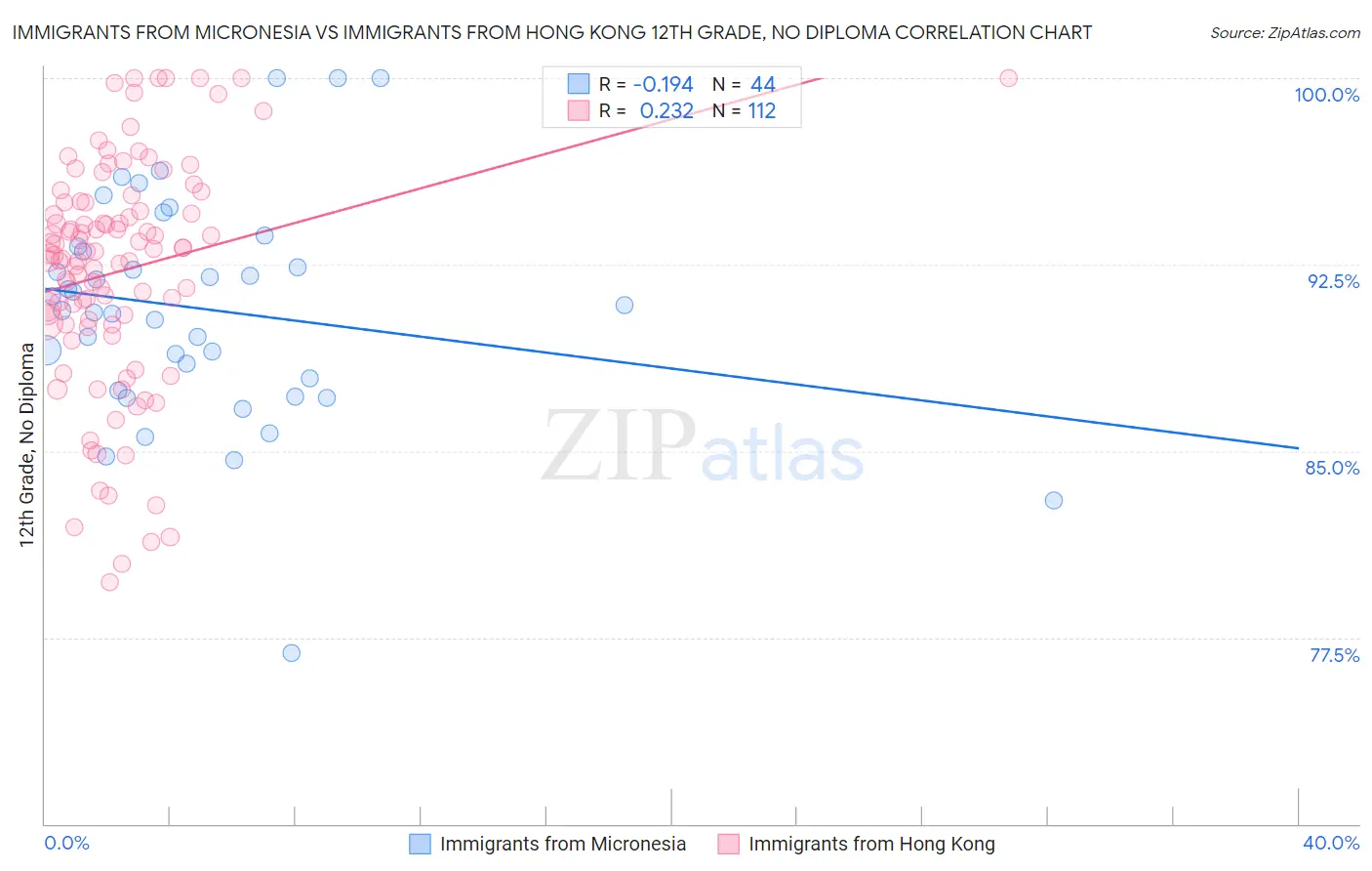 Immigrants from Micronesia vs Immigrants from Hong Kong 12th Grade, No Diploma