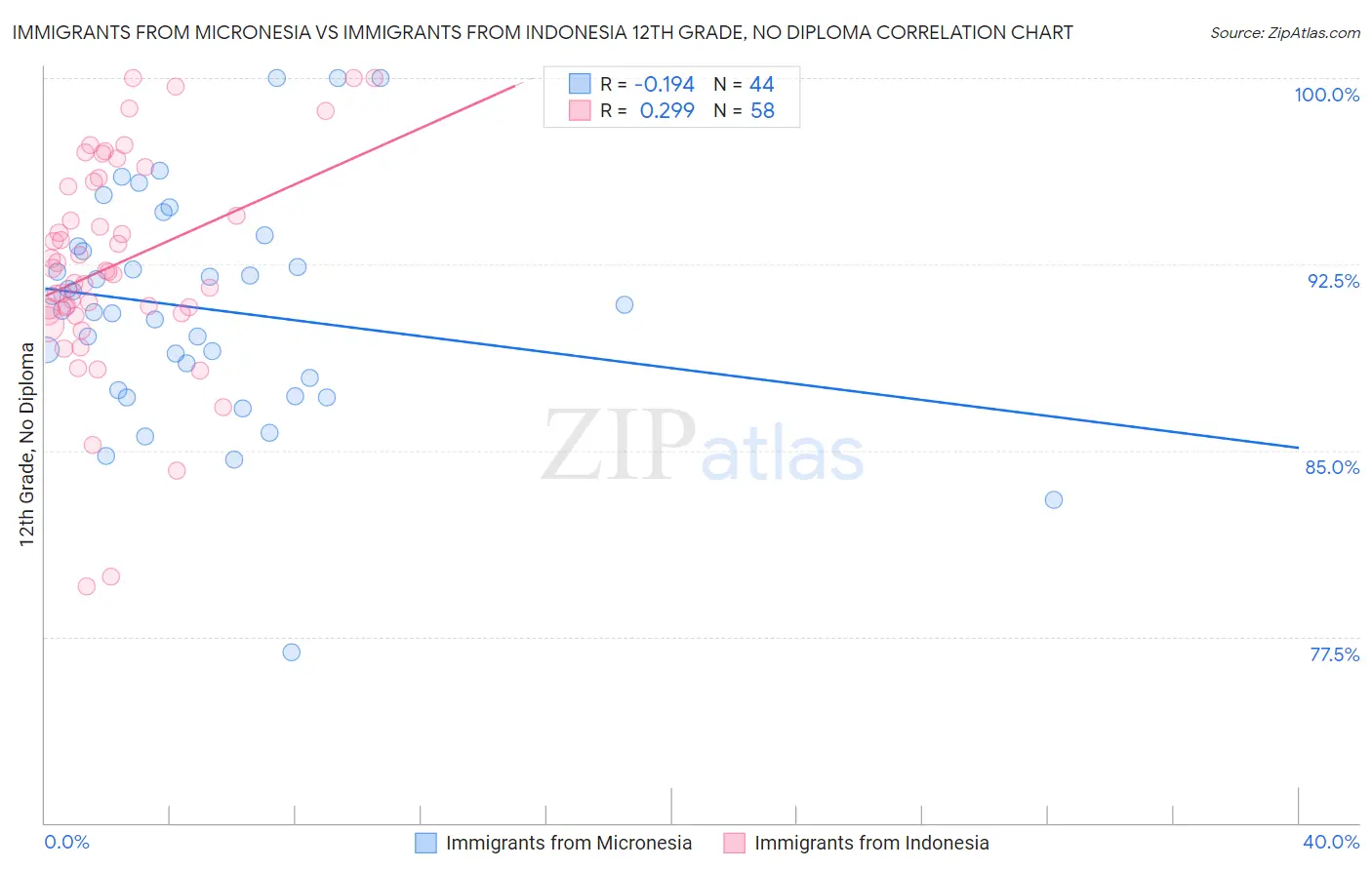 Immigrants from Micronesia vs Immigrants from Indonesia 12th Grade, No Diploma