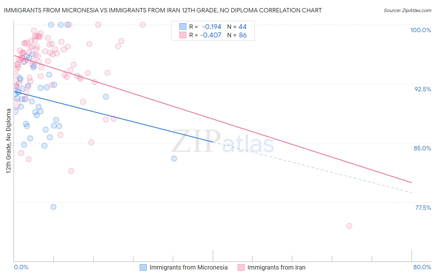 Immigrants from Micronesia vs Immigrants from Iran 12th Grade, No Diploma