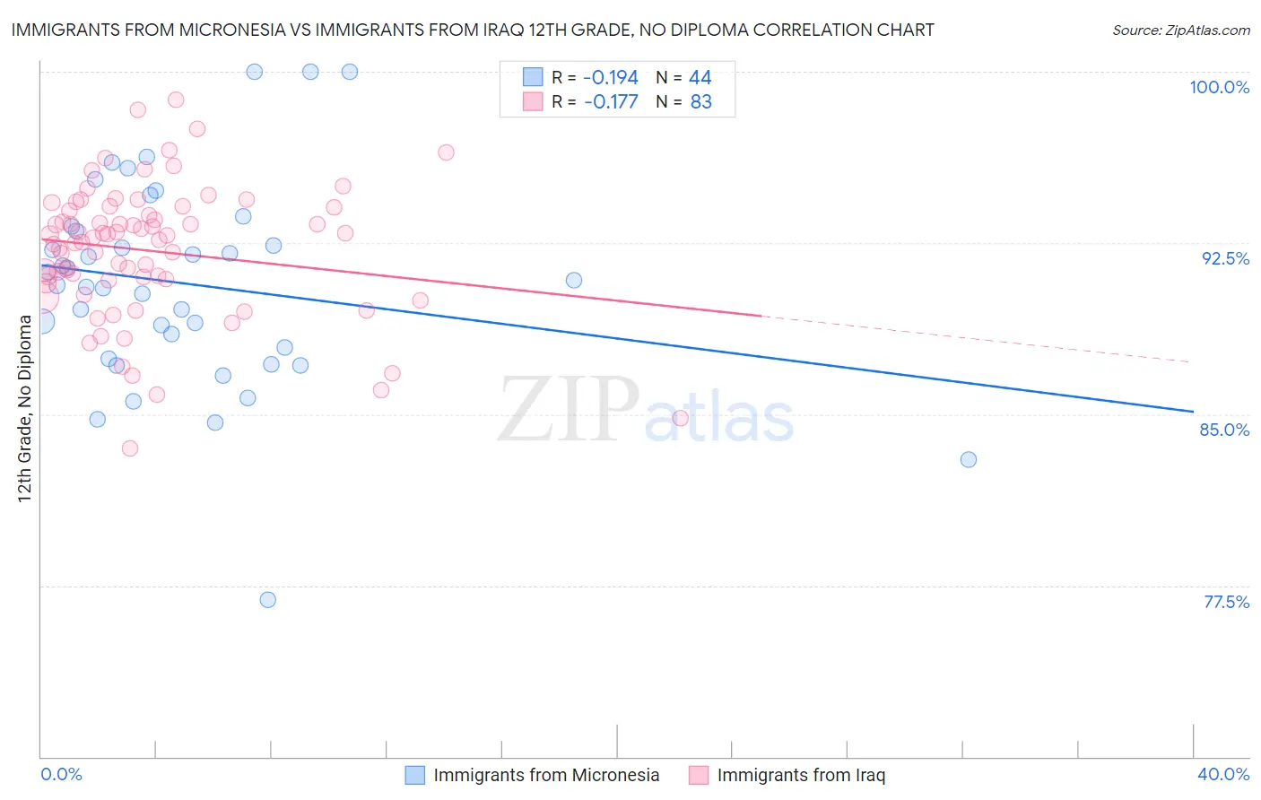 Immigrants from Micronesia vs Immigrants from Iraq 12th Grade, No Diploma