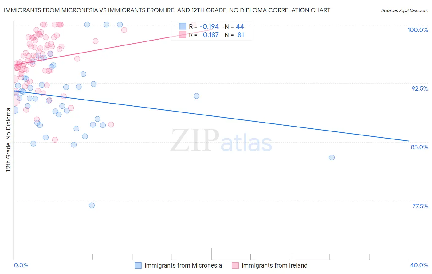 Immigrants from Micronesia vs Immigrants from Ireland 12th Grade, No Diploma