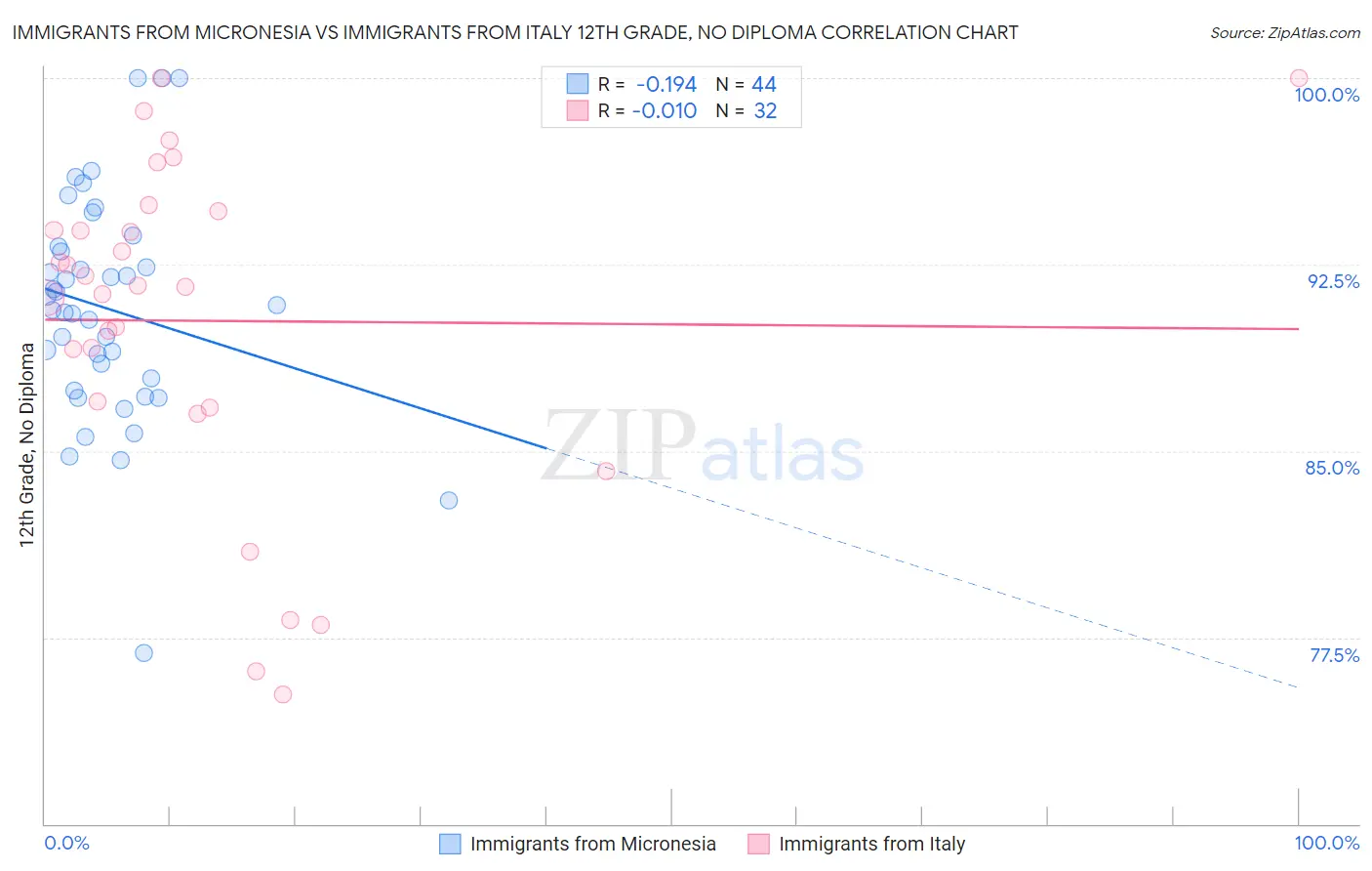 Immigrants from Micronesia vs Immigrants from Italy 12th Grade, No Diploma
