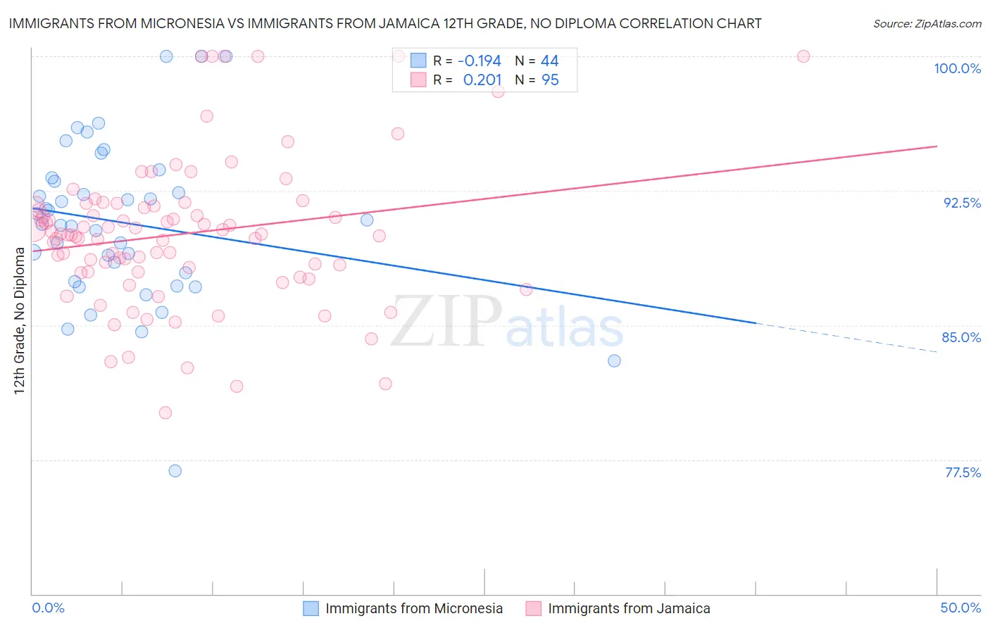 Immigrants from Micronesia vs Immigrants from Jamaica 12th Grade, No Diploma