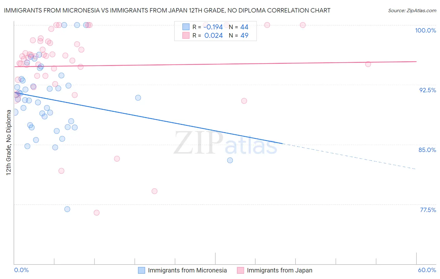 Immigrants from Micronesia vs Immigrants from Japan 12th Grade, No Diploma