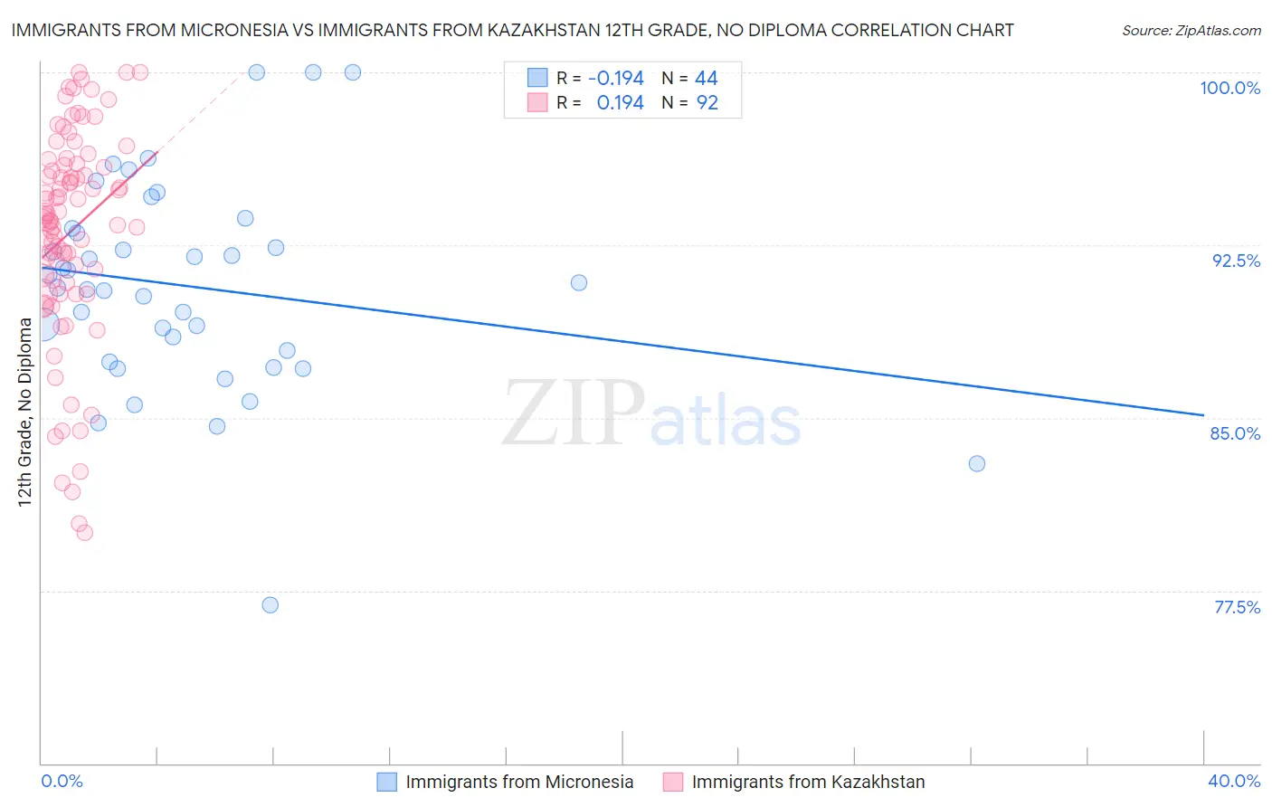 Immigrants from Micronesia vs Immigrants from Kazakhstan 12th Grade, No Diploma