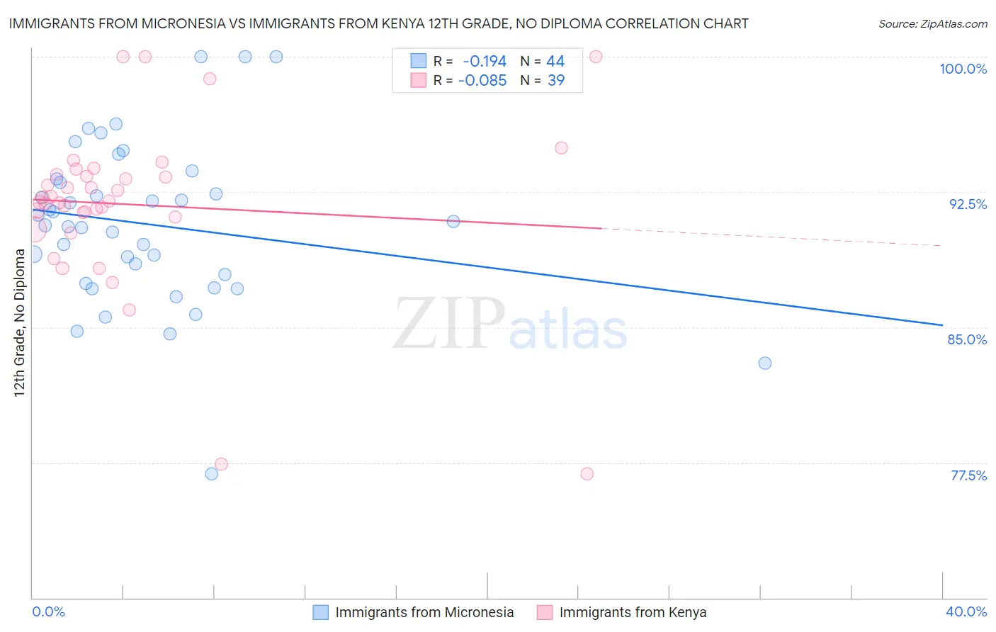Immigrants from Micronesia vs Immigrants from Kenya 12th Grade, No Diploma