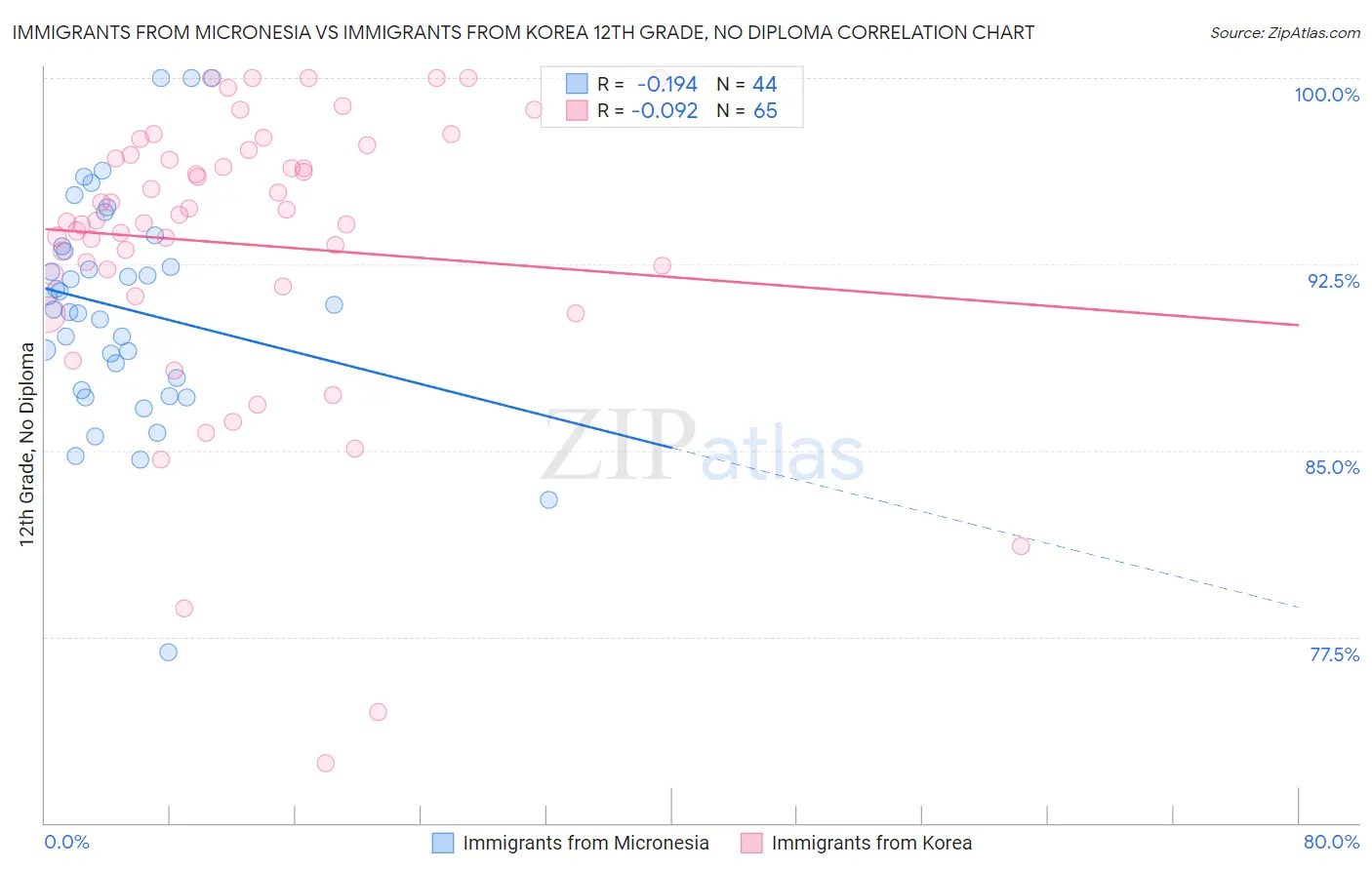 Immigrants from Micronesia vs Immigrants from Korea 12th Grade, No Diploma