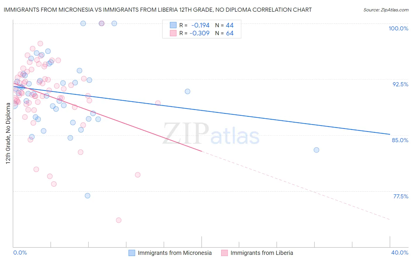 Immigrants from Micronesia vs Immigrants from Liberia 12th Grade, No Diploma