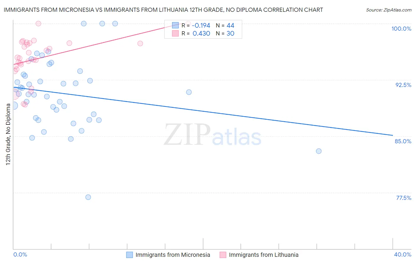Immigrants from Micronesia vs Immigrants from Lithuania 12th Grade, No Diploma