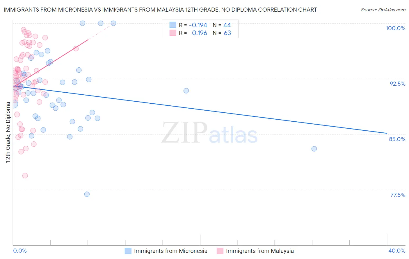 Immigrants from Micronesia vs Immigrants from Malaysia 12th Grade, No Diploma