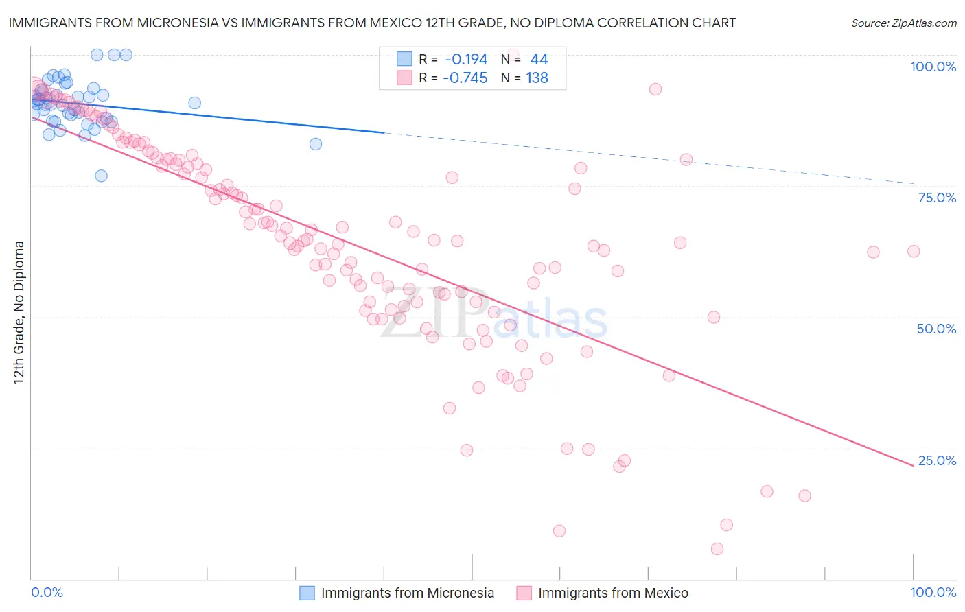 Immigrants from Micronesia vs Immigrants from Mexico 12th Grade, No Diploma