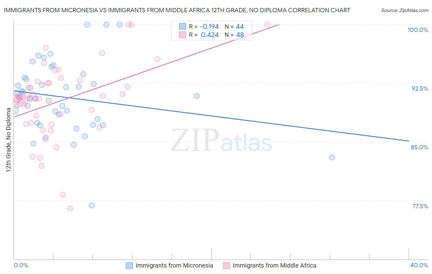 Immigrants from Micronesia vs Immigrants from Middle Africa 12th Grade, No Diploma