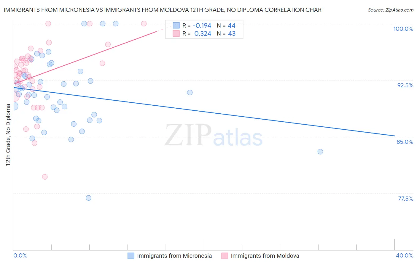 Immigrants from Micronesia vs Immigrants from Moldova 12th Grade, No Diploma