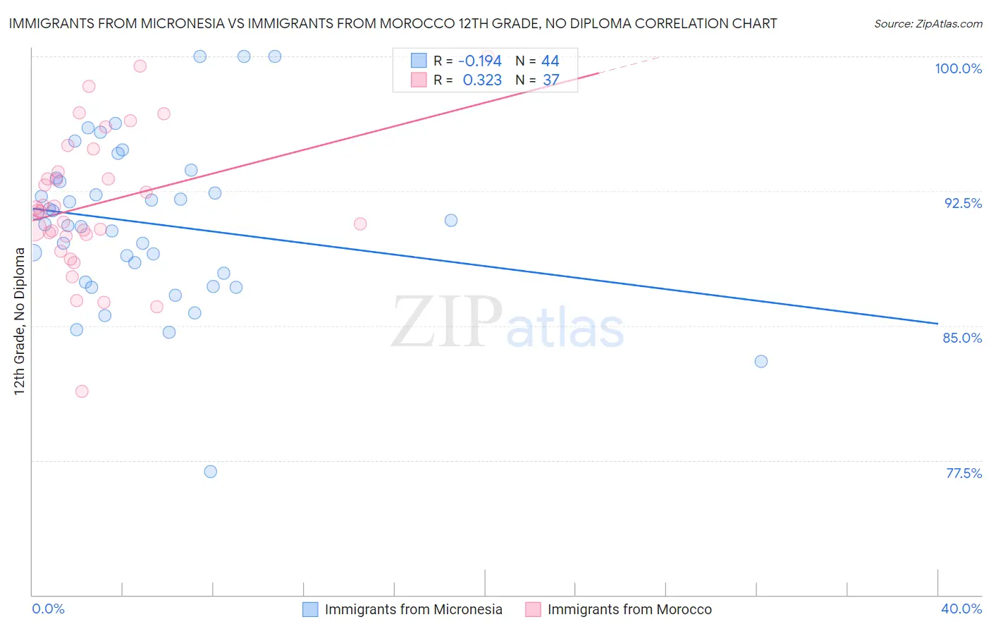Immigrants from Micronesia vs Immigrants from Morocco 12th Grade, No Diploma
