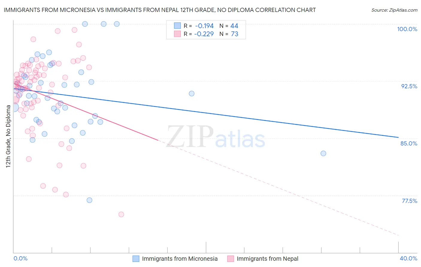 Immigrants from Micronesia vs Immigrants from Nepal 12th Grade, No Diploma