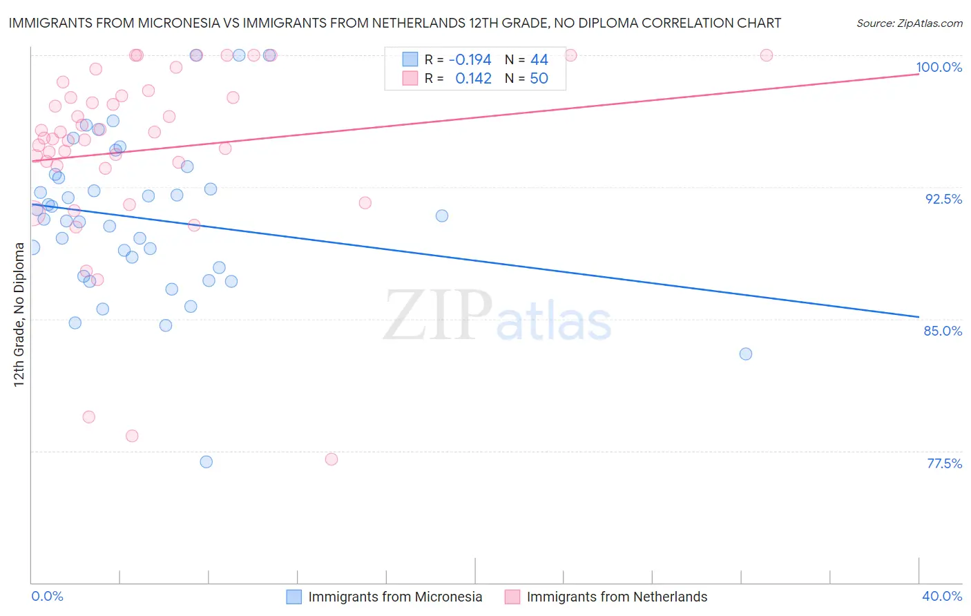 Immigrants from Micronesia vs Immigrants from Netherlands 12th Grade, No Diploma