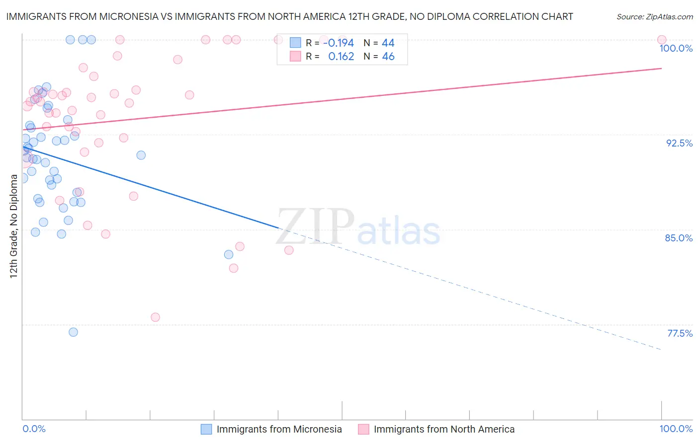 Immigrants from Micronesia vs Immigrants from North America 12th Grade, No Diploma