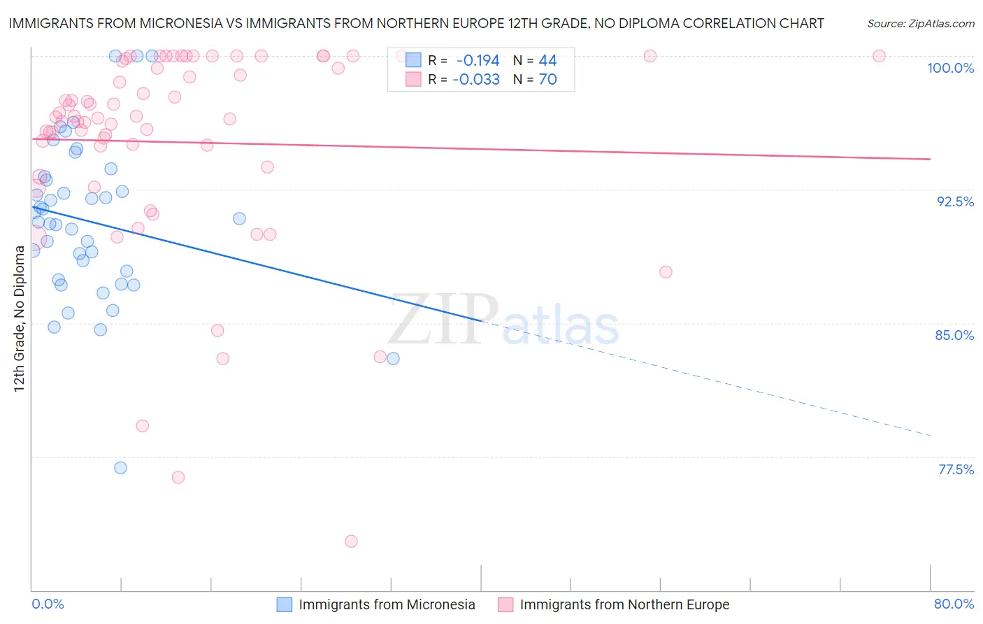 Immigrants from Micronesia vs Immigrants from Northern Europe 12th Grade, No Diploma